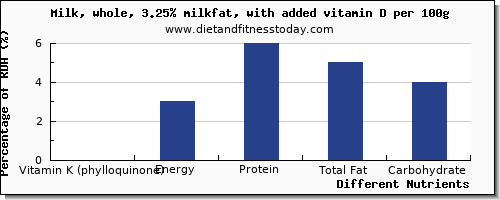 chart to show highest vitamin k (phylloquinone) in vitamin k in whole milk per 100g